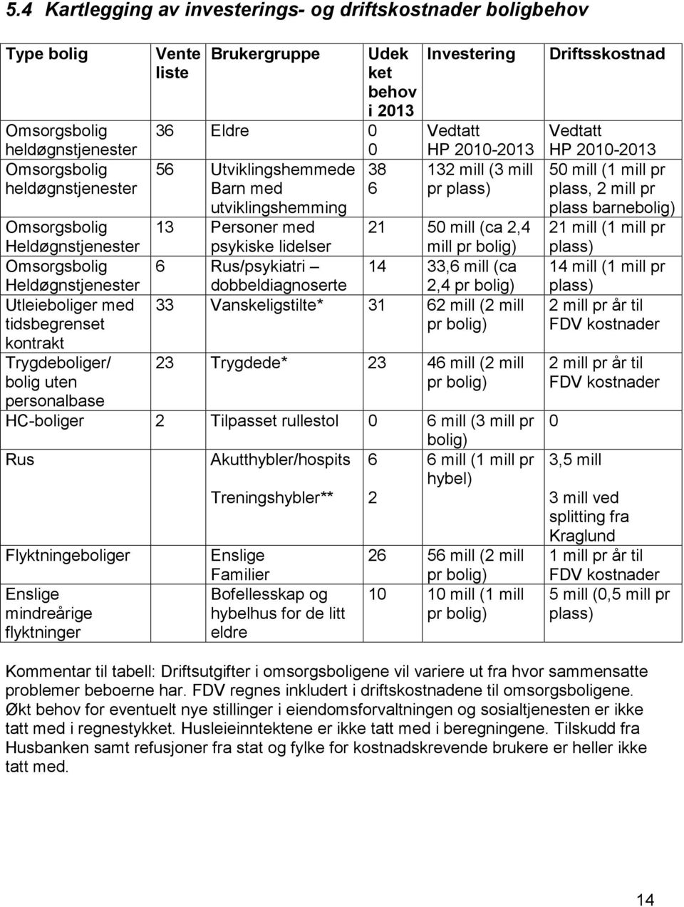 50 mill (ca 2,4 mill pr bolig) Omsorgsbolig 6 Rus/psykiatri 14 33,6 mill (ca Heldøgnstjenester dobbeldiagnoserte 2,4 pr bolig) Utleieboliger med 33 Vanskeligstilte* 31 62 mill (2 mill tidsbegrenset