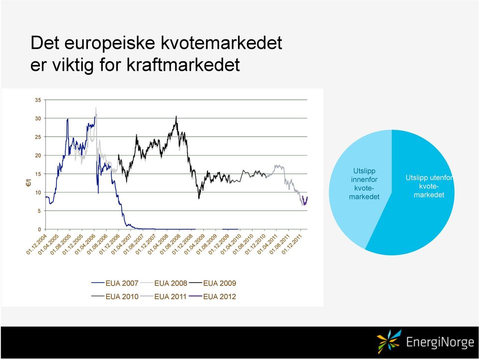 innenfor kvotemarkedet Utslipp utenfor