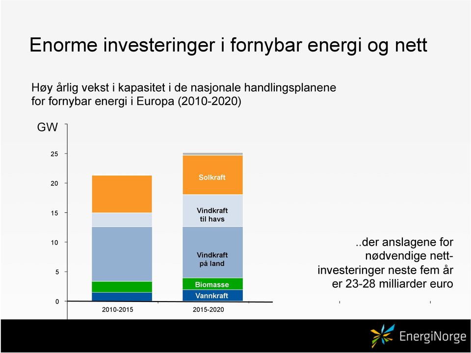 Solkraft 15 10 5 0 Vindkraft til havs Vindkraft på land Biomasse Vannkraft 2010-2015