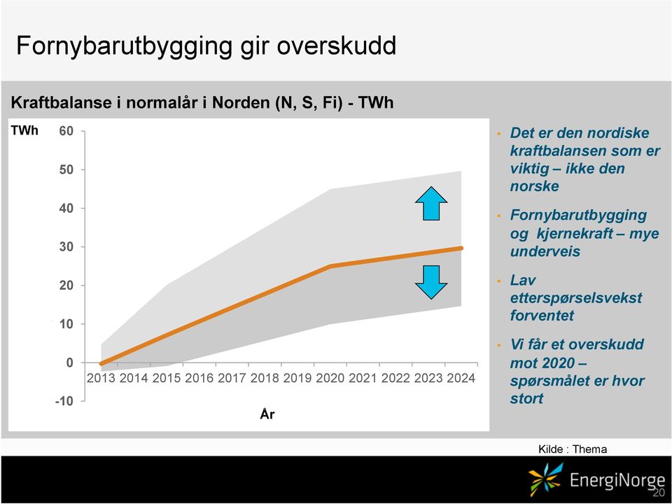 2023 2024 År Year Det er den nordiske kraftbalansen som er viktig ikke den norske Fornybarutbygging og