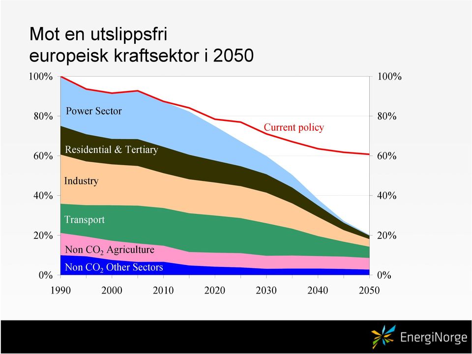 Tertiary 60% Industry 40% 40% Transport 20% 20% Non CO 2