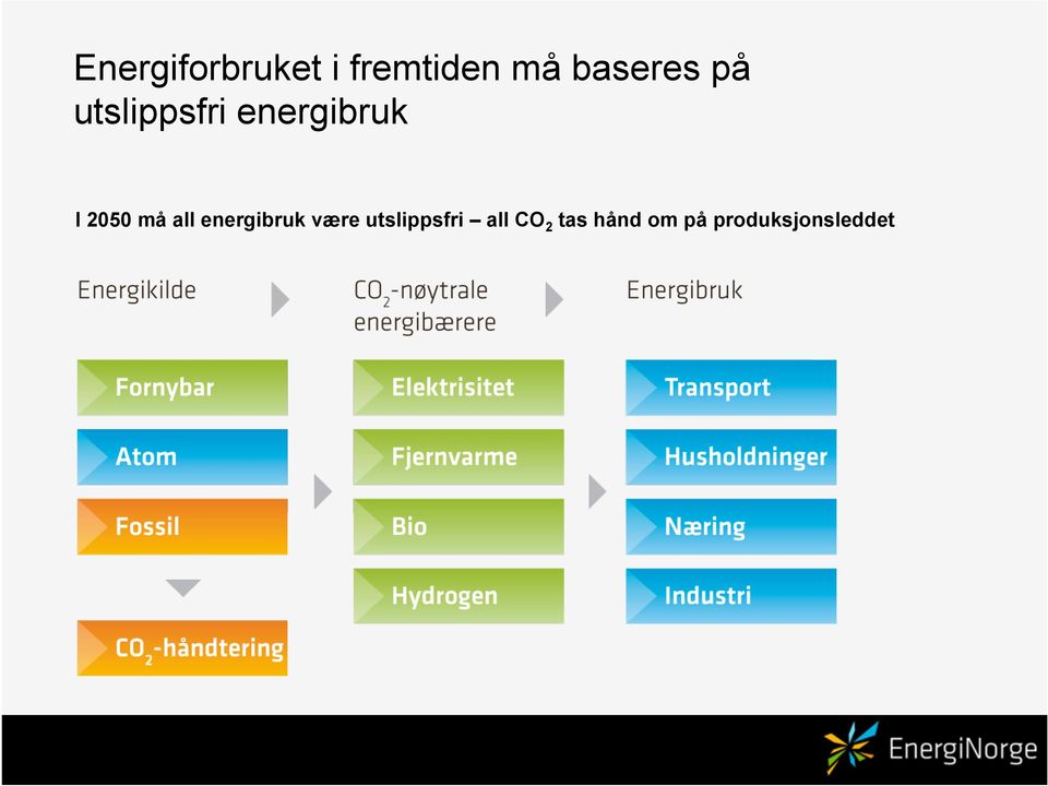 2050 må all energibruk være