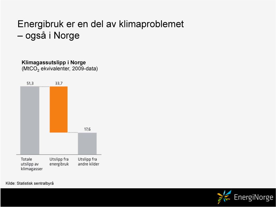 Klimagassutslipp i Norge (MtCO 2