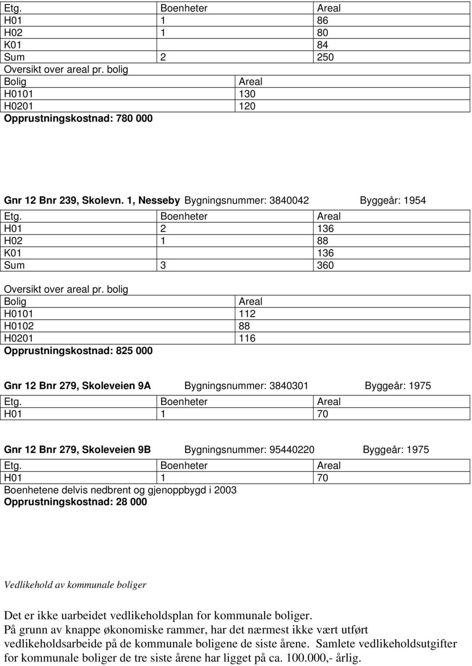 bolig Bolig Areal H0101 112 H0102 88 H0201 116 Opprustningskostnad: 825 000 Gnr 12 Bnr 279, Skoleveien 9A Bygningsnummer: 3840301 Byggeår: 1975 Etg.