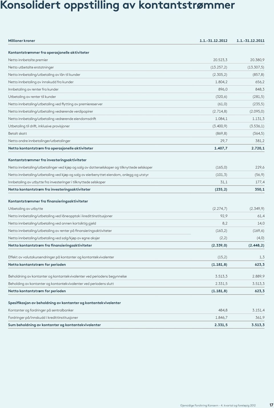 804,2 656,2 Innbetaling av renter fra kunder 896,0 848,3 Utbetaling av renter til kunder (320,6) (281,5) Netto innbetaling/utbetaling ved flytting av premiereserver (61,0) (235,5) Netto