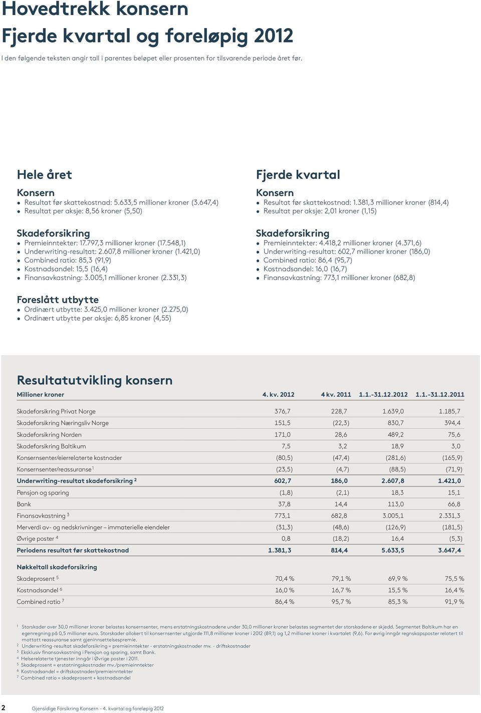 548,1) Underwriting-resultat: 2.607,8 millioner kroner (1.421,0) Combined ratio: 85,3 (91,9) Kostnadsandel: 15,5 (16,4) Finansavkastning: 3.005,1 millioner kroner (2.