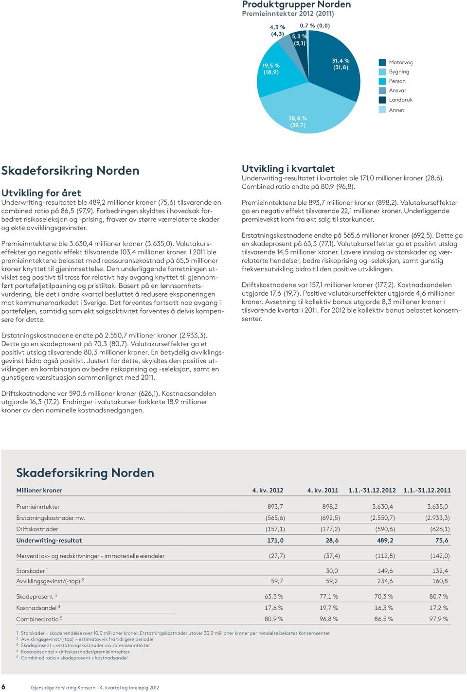 Forbedringen skyldtes i hovedsak forbedret risikoseleksjon og -prising, fravær av større værrelaterte skader og økte avviklingsgevinster. Premieinntektene ble 3.630,4 millioner kroner (3.635,0).