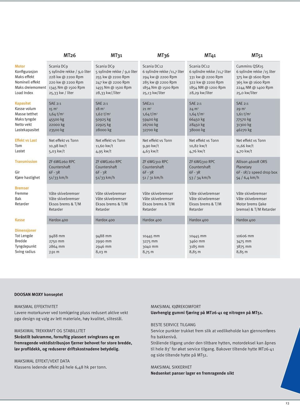 2200 Rpm 1854 Nm @ 1500 Rpm 25,13 kw/liter Scania DC12 6 sylindre rekke /11,7 liter 331 kw @ 2200 Rpm 322 kw @ 2200 Rpm 1854 NM @ 1200 Rpm 28,29 kw/liter Cummins QSX15 6 sylindre rekke /15 liter 375