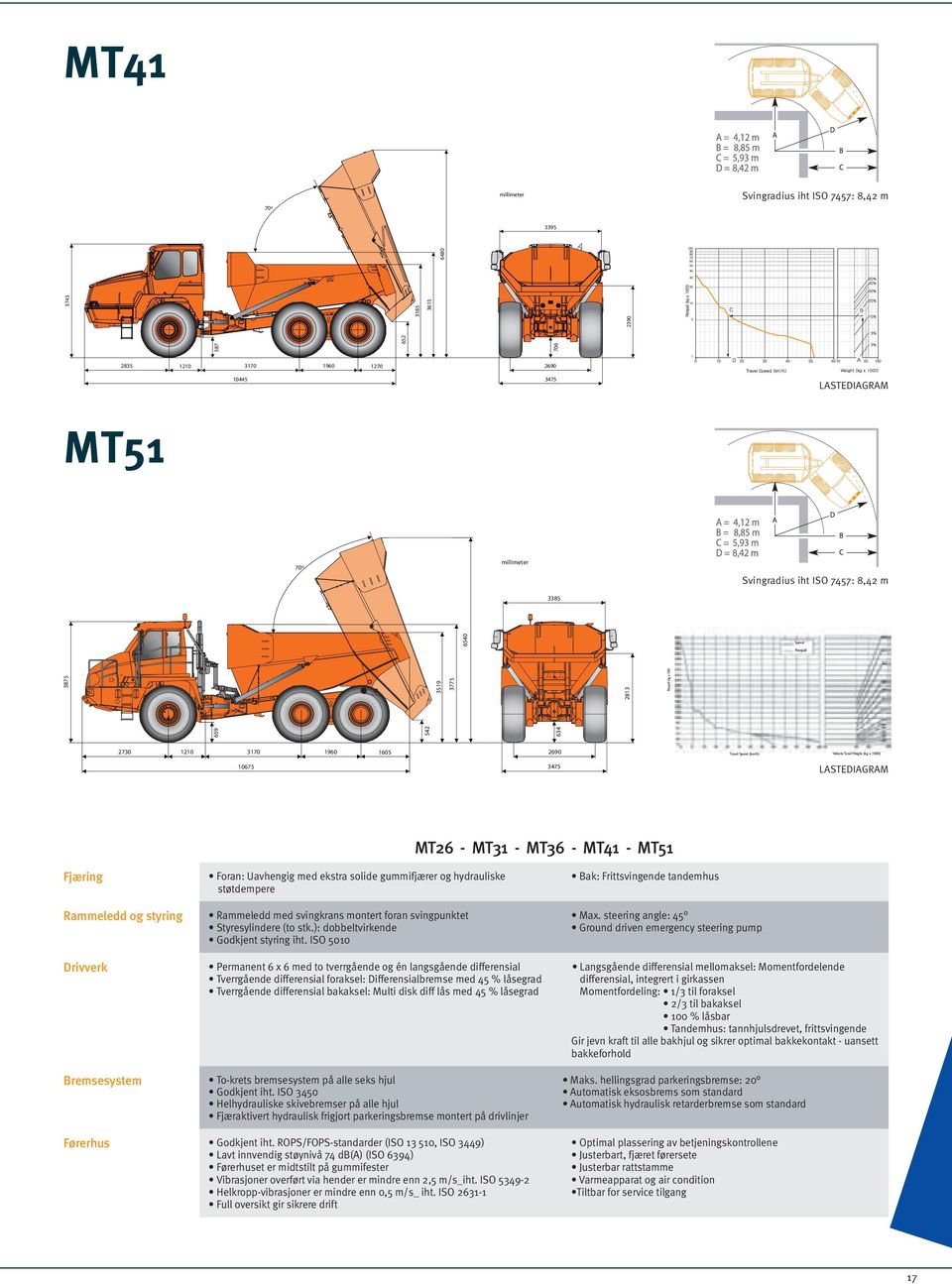 3875 3519 3775 2813 Rimpull (kg x 100) 2813 2813 2730 2730 2730 1210 1210 1210 3170 3170 2730 1210 3170 3170 1960 1960 1960 1605 1960 1605 1605 1605 2690 2690 2690 2690 Travel Speed (km/h) Vehicle