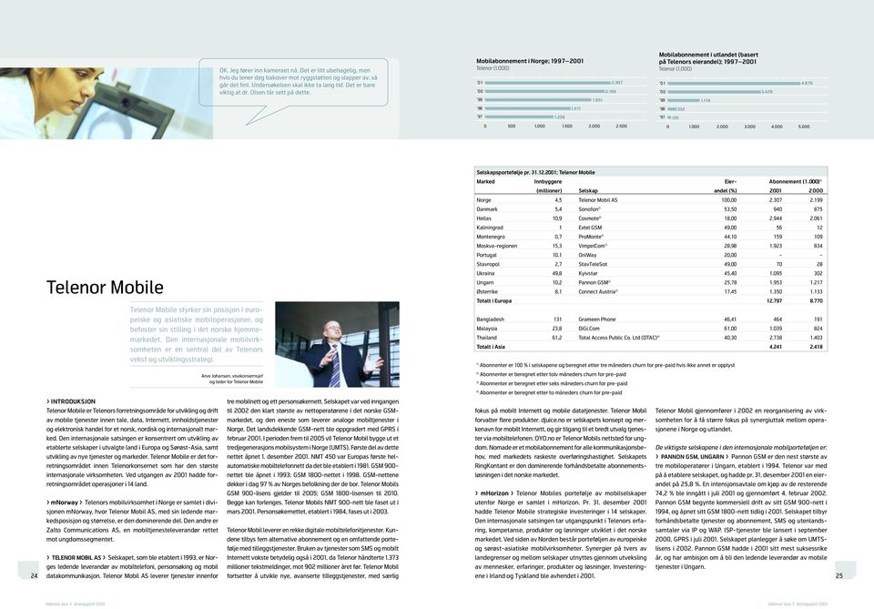 500 Mobilabonnement i utlandet (basert på Telenors eierandel); 1997 2001 Telenor (1.000) 01 4.876 00 3.429 99 1.174 98 332 97 125