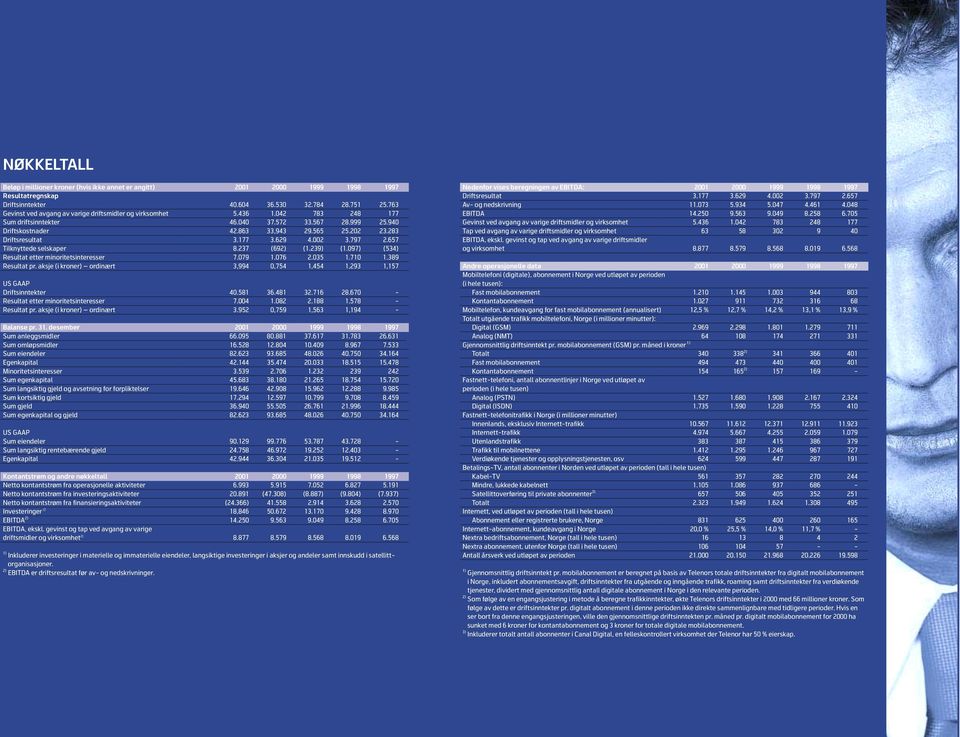 283 Driftsresultat 3.177 3.629 4.002 3.797 2.657 Tilknyttede selskaper 8.237 (692) (1.239) (1.097) (534) esultat etter minoritetsinteresser 7.079 1.076 2.035 1.710 1.389 esultat pr.