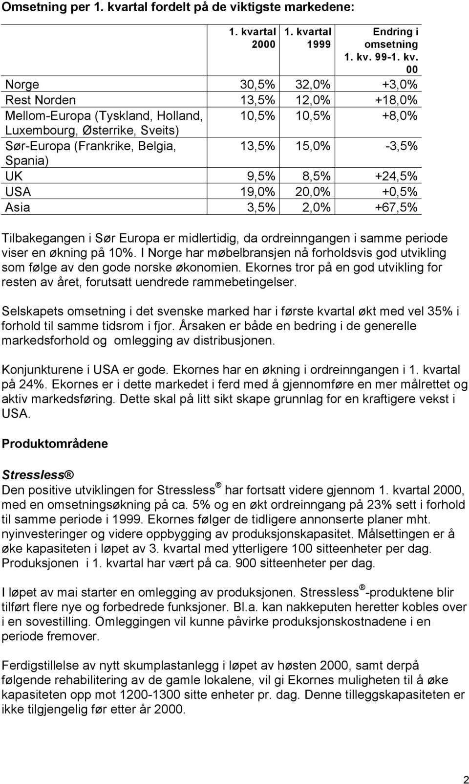 00 Norge 30,5% 32,0% +3,0% Rest Norden 13,5% 12,0% +18,0% Mellom-Europa (Tyskland, Holland, 10,5% 10,5% +8,0% Luxembourg, Østerrike, Sveits) Sør-Europa (Frankrike, Belgia, 13,5% 15,0% -3,5% Spania)