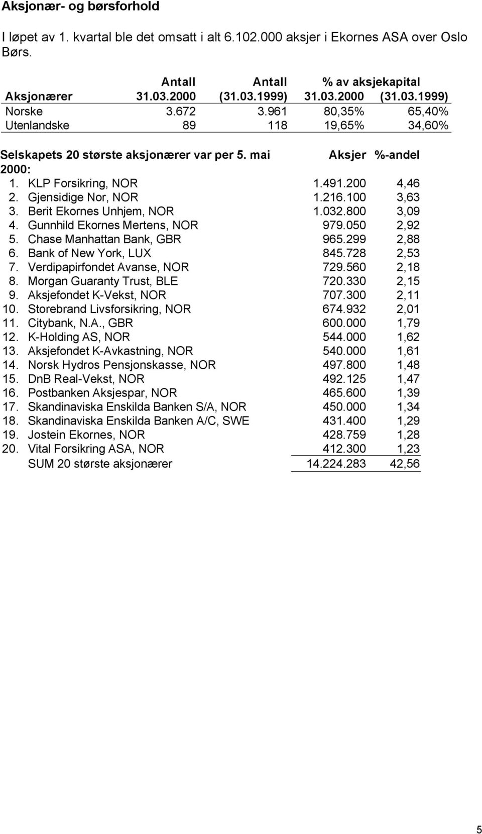 100 3,63 3. Berit Ekornes Unhjem, NOR 1.032.800 3,09 4. Gunnhild Ekornes Mertens, NOR 979.050 2,92 5. Chase Manhattan Bank, GBR 965.299 2,88 6. Bank of New York, LUX 845.728 2,53 7.