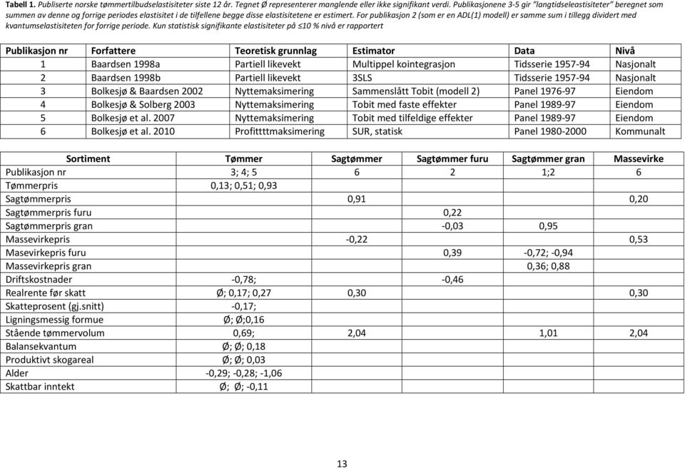For publikasjon 2 (som er en ADL(1) modell) er samme sum i tillegg dividert med kvantumselastisiteten for forrige periode.