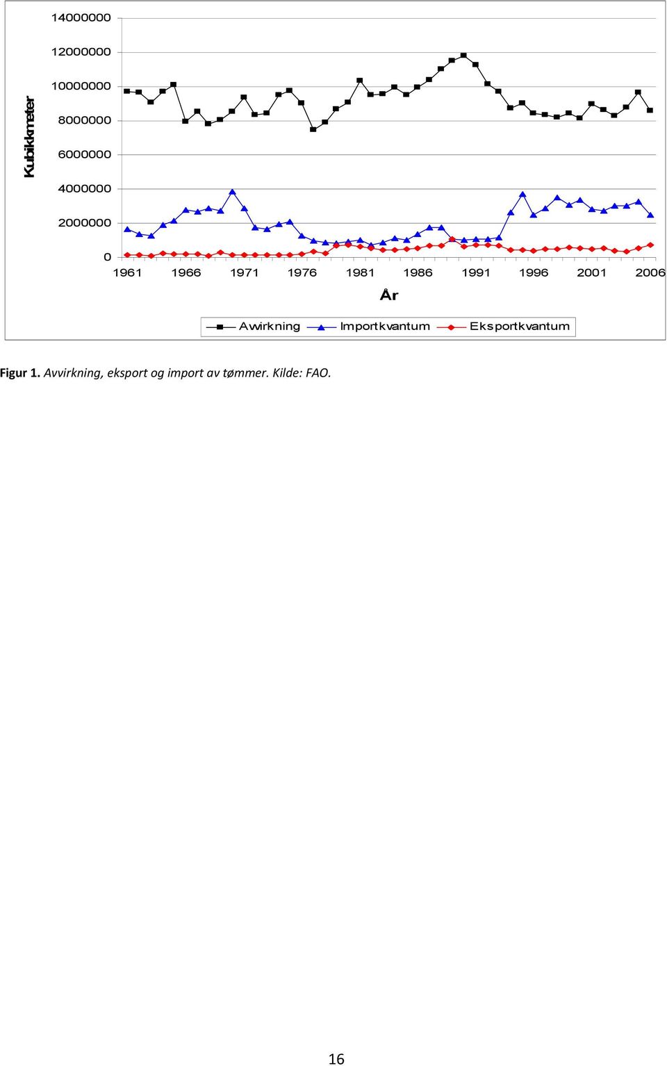 2001 2006 År Avvirkning Importkvantum Eksportkvantum