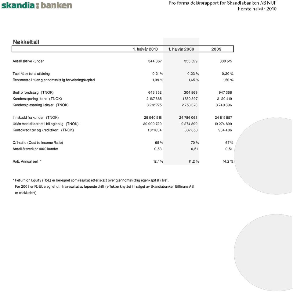 fondssalg (TNOK) 643 352 304 869 947 368 Kunders sparing i fond (TNOK) 2 167 885 1 580 897 2 120 419 Kunders plassering i aksjer (TNOK) 3 212 775 2 758 373 3 740 396 Innskudd fra kunder (TNOK) 29 040