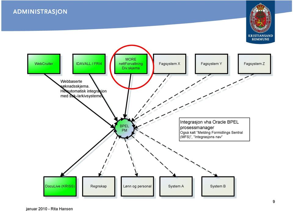 Helautomatisk integrasjon med sak-/arkivsystemet.