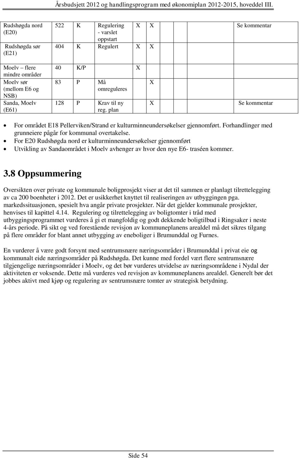 For E20 Rudshøgda nord er kulturminneundersøkelser gjennomført Utvikling av Sandaområdet i Moelv avhenger av hvor den nye E6- traséen kommer. 3.