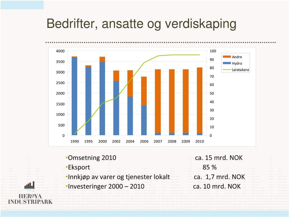 2006 2007 2008 2009 2010 0 Omsetning 2010 ca. 15 mrd.