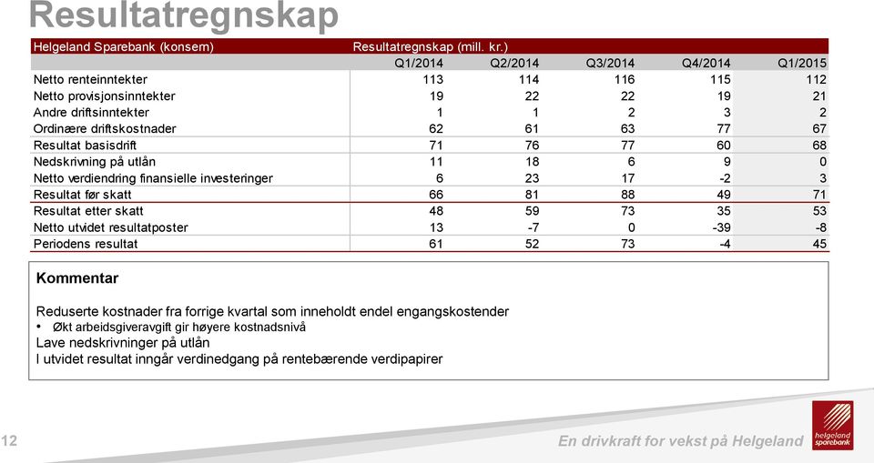 Resultat basisdrift 71 76 77 60 68 Nedskrivning på utlån 11 18 6 9 0 Netto verdiendring finansielle investeringer 6 23 17-2 3 Resultat før skatt 66 81 88 49 71 Resultat etter skatt 48 59 73 35 53