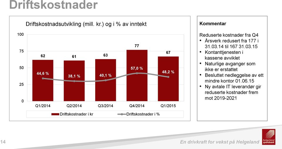 Driftskostnader i % Kommentar Reduserte kostnader fra Q4 Årsverk redusert fra 177 i 31.03.