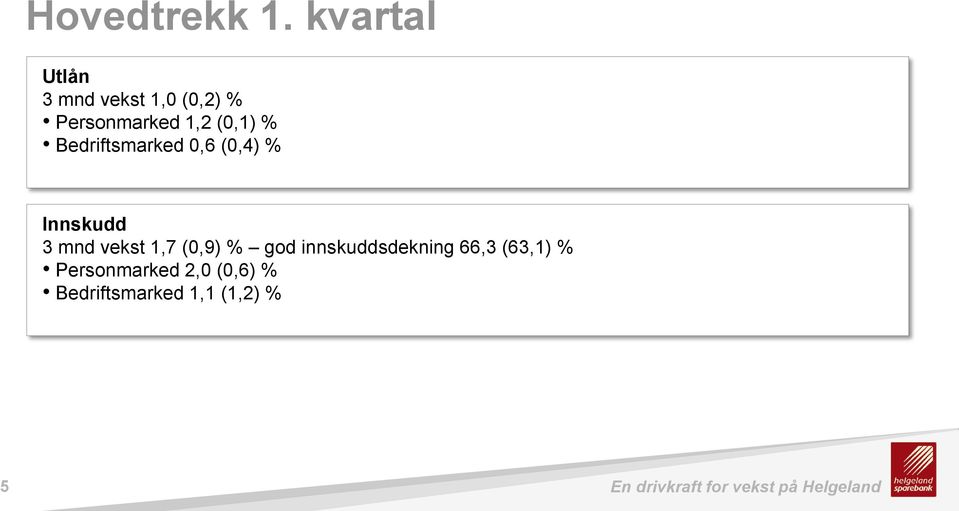 Bedriftsmarked 0,6 (0,4) % Innskudd 3 mnd vekst 1,7 (0,9) % god