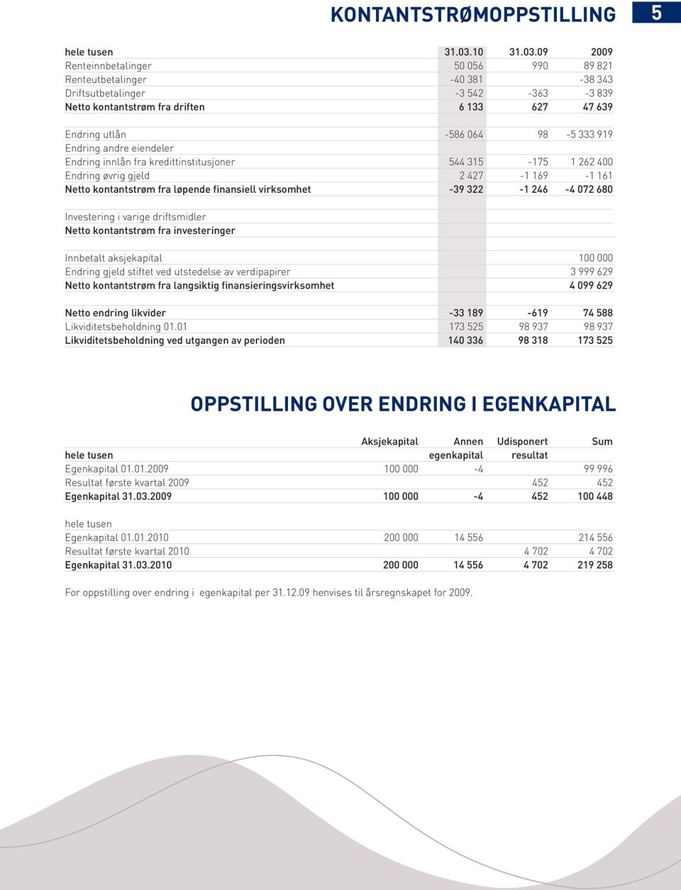 09 2009 Renteinnbetalinger 50 056 990 89 821 Renteutbetalinger -40 381-38 343 Driftsutbetalinger -3 542-363 -3 839 Netto kontantstrøm fra driften 6 133 627 47 639 Endring utlån -586 064 98-5 333 919