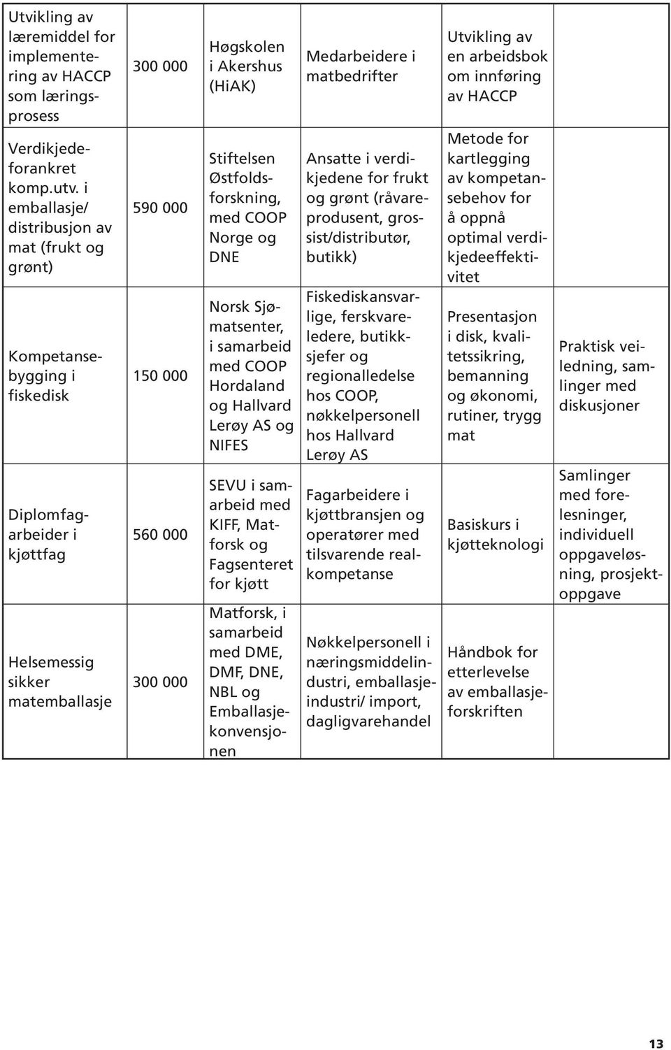 Helsemessig sikker matemballasje 300 000 590 000 150 000 560 000 300 000 Høgskolen i Akershus (HiAK) Stiftelsen Østfoldsforskning, med COOP Norge og DNE Norsk Sjømatsenter, i samarbeid med COOP