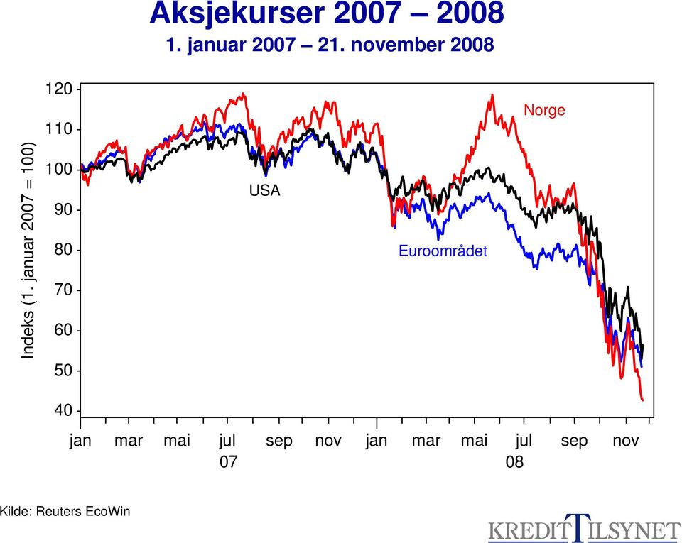 januar 2007 = 100) 100 90 80 70 60 50 USA Euroområdet 40