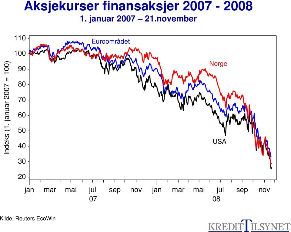 januar 2007 = 100) 110 100 90 80 70 60 50 40 30 Euroområdet