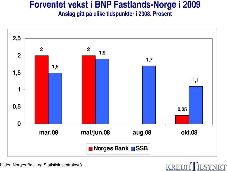 Prosent 2,5 2 1,5 2 2 1,5 1,9 1,7 1,1 1 0,5 0 0,25 mar.