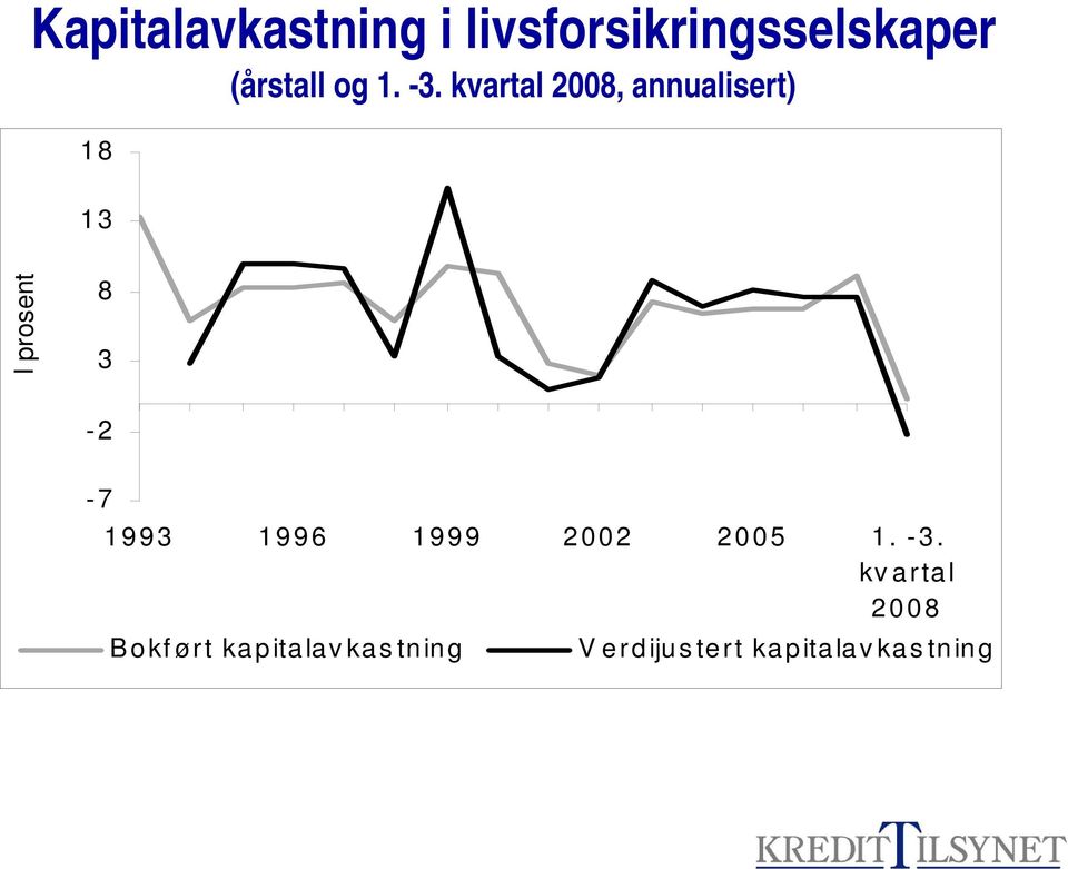 kvartal 2008, annualisert) 18 13 I prosent 8 3-2 -7