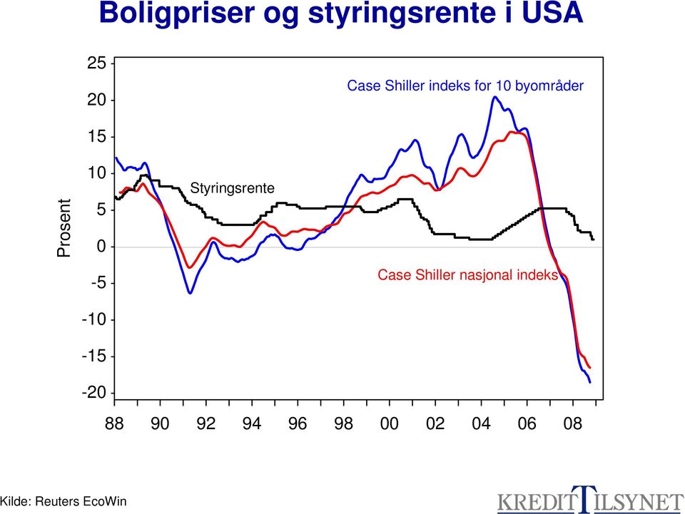 Case Shiller nasjonal indeks -10-15 -20 88 90 92 94 96 98