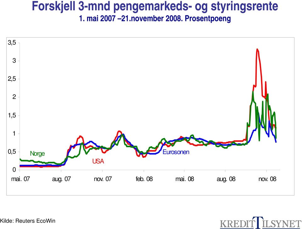 Prosentpoeng 3,5 3 2,5 2 1,5 1 0,5 Norge Eurosonen