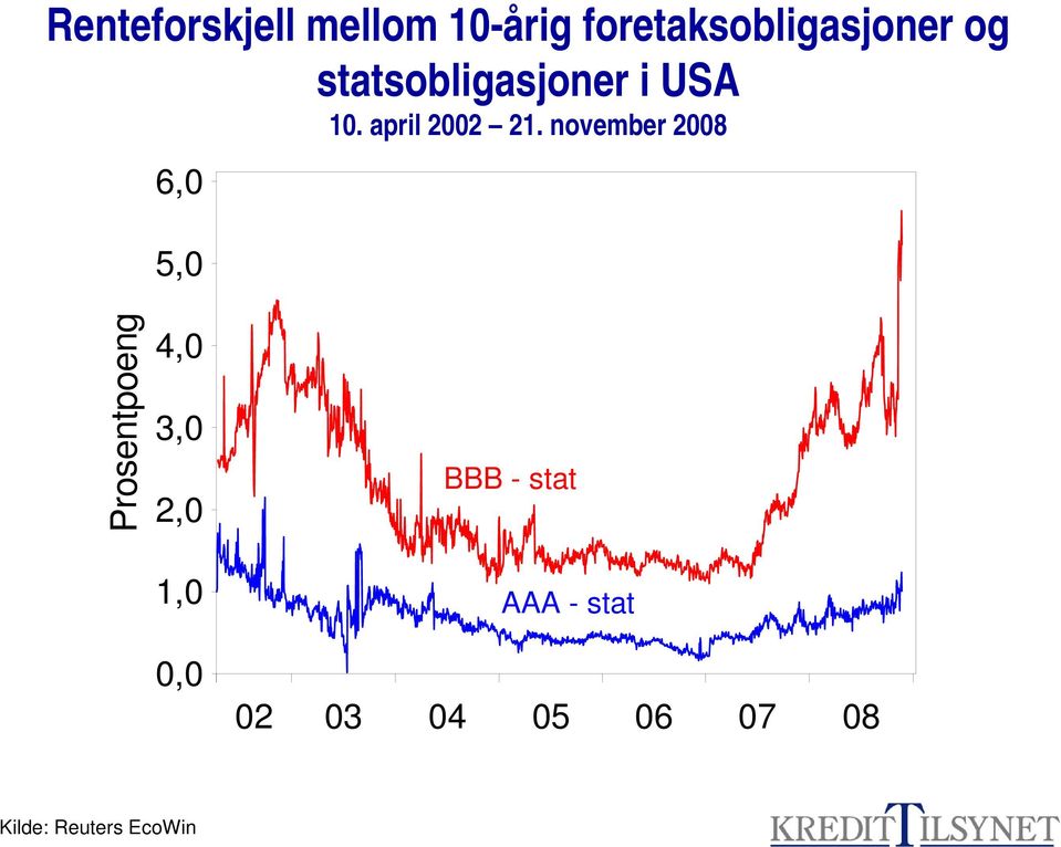november 2008 6,0 5,0 Prosentpoeng 4,0 3,0 2,0 BBB - stat