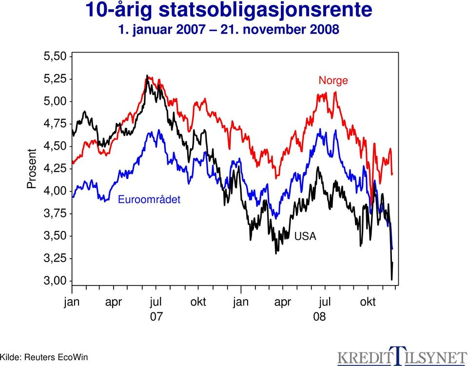 4,00 3,75 Euroområdet 3,50 USA 3,25 3,00 jan apr jul okt