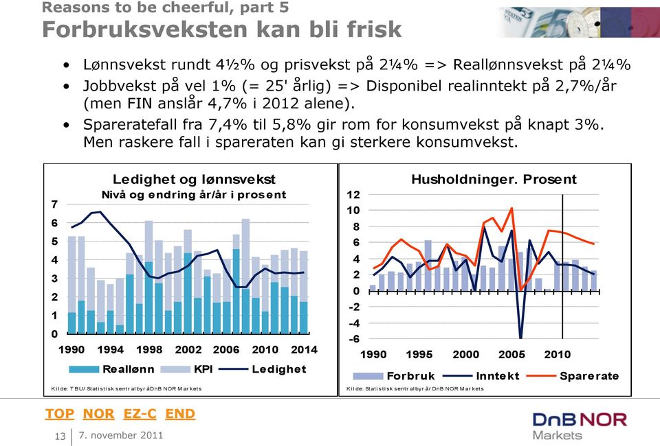 Men raskere fall i spareraten kan gi sterkere konsumvekst.