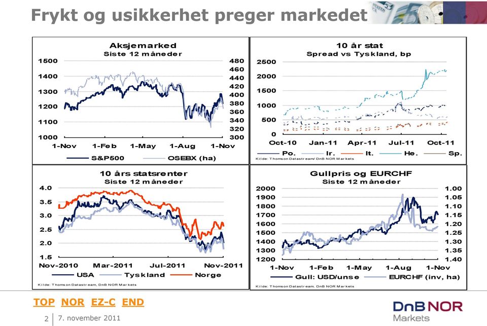 Po. Ir. It. He. Sp. K i l de: T homson Datastr eam/ DnB NOR M ar kets 19 18 17 16 15 1 13 Gullpris og EURCHF Siste 1 måneder 1 1.