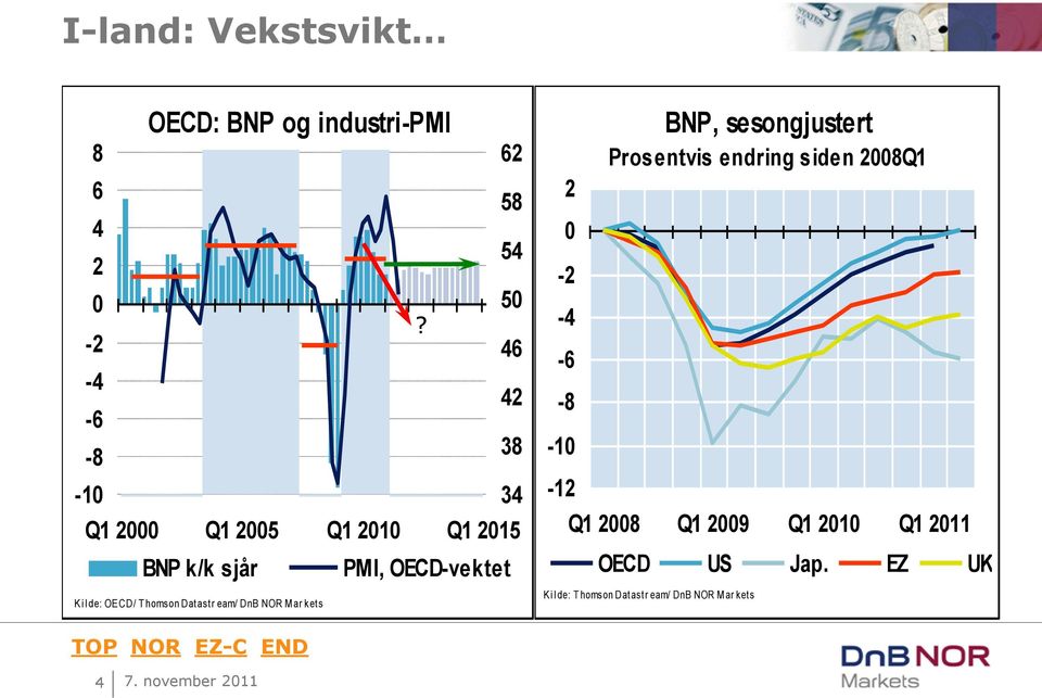 - - -6-8 -1-1 BNP, sesongjustert Prosentvis endring siden 8Q1 Q1 8 Q1 9 Q1 1 Q1 11 OECD US