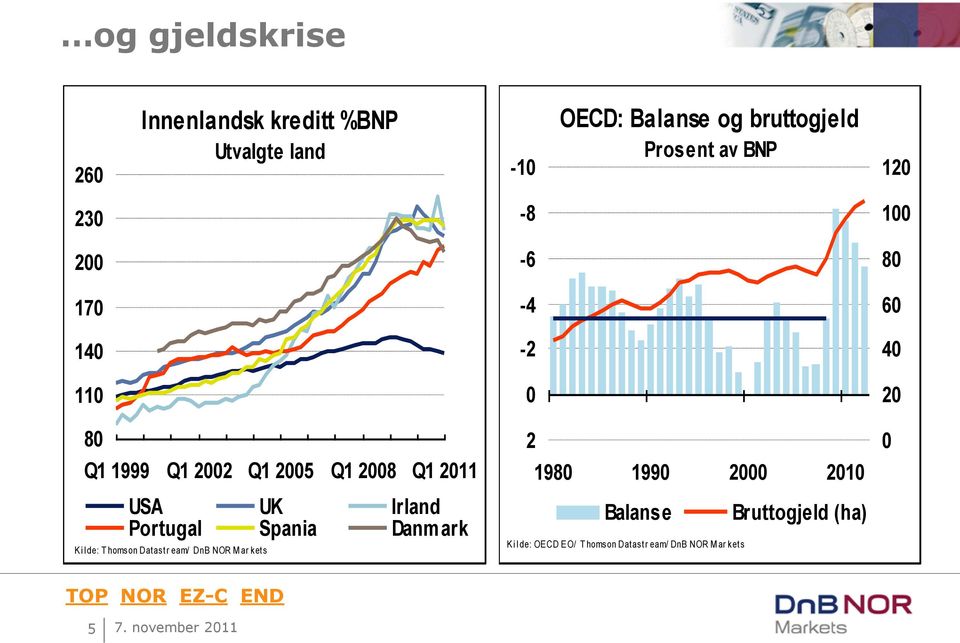 Irland Portugal Spania Danmark Ki l de: T homson Datastr eam/ DnB NOR Mar kets 198 199