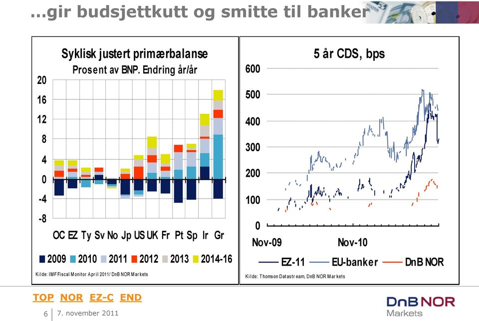 11 1 13 1-16 K i l de: IM F Fi scal M oni tor A pr i l 11/ DnB NOR M ar kets Nov-9