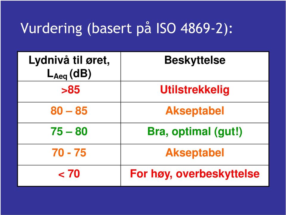 Utilstrekkelig 80 85 Akseptabel 75 80 Bra,