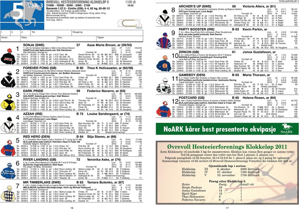 Vinner: Plass: Duo: Trippel: Sonja (SWE) 57 Aase Marie Brown, ar (59/55) 7, mbr he Songline-Impington e Mac s Imp (Sonja Olsson) Livs: 47 1-4-1 144.610 1 SVART,hvit,rødt belte;svarte;rød.