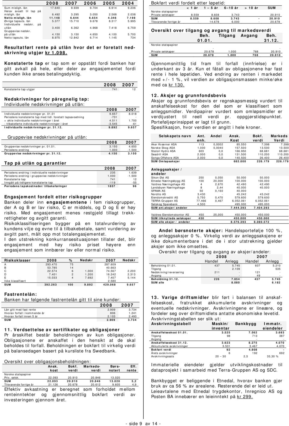 145 734 Resultatført rente på utlån hvor det er foretatt nedskrivning utgjør kr 1.098.