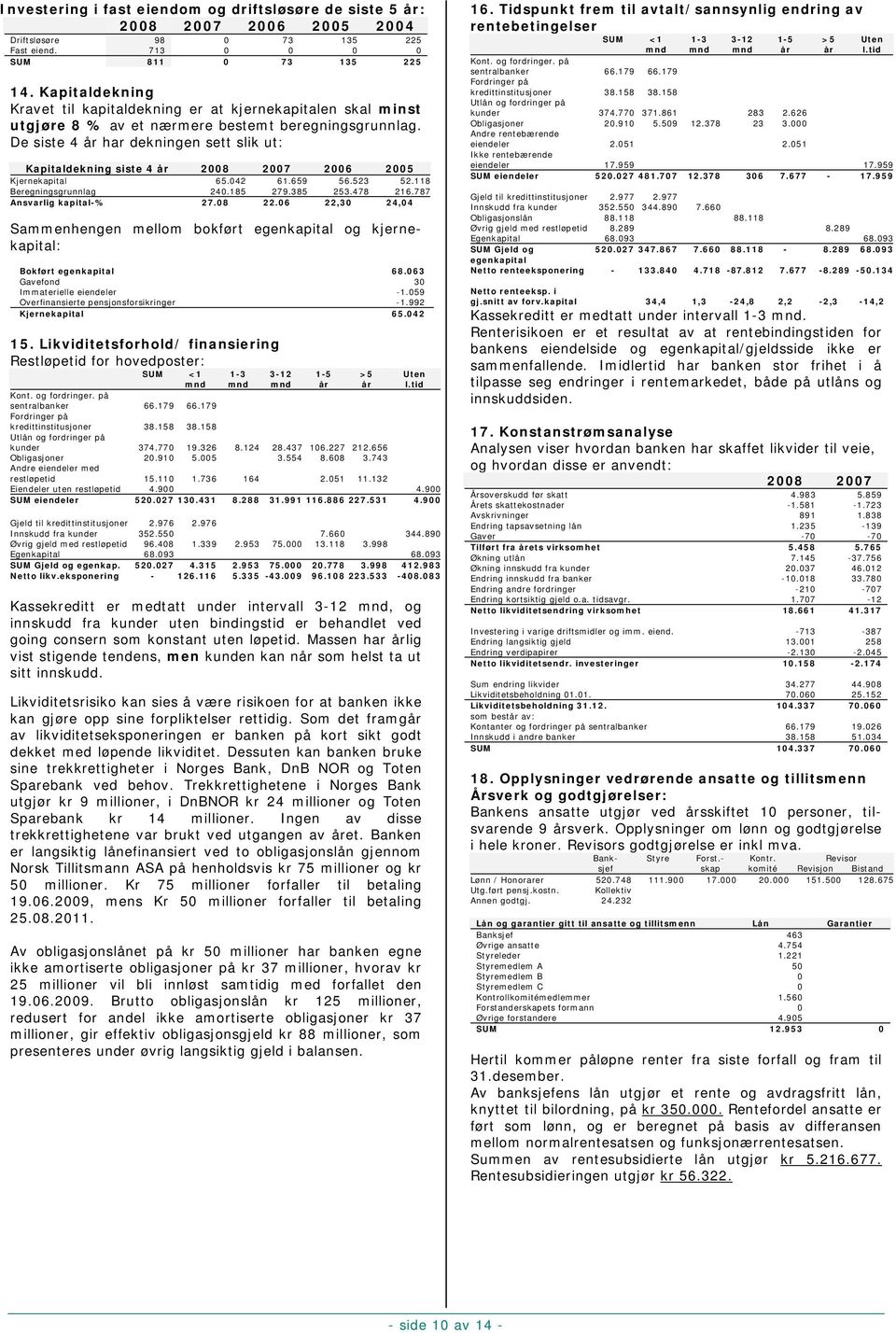 De siste 4 år har dekningen sett slik ut: Kapitaldekning siste 4 år 2006 2005 Kjernekapital 65.042 61.659 56.523 52.118 Beregningsgrunnlag 240.185 279.385 253.478 216.787 Ansvarlig kapital-% 27.08 22.