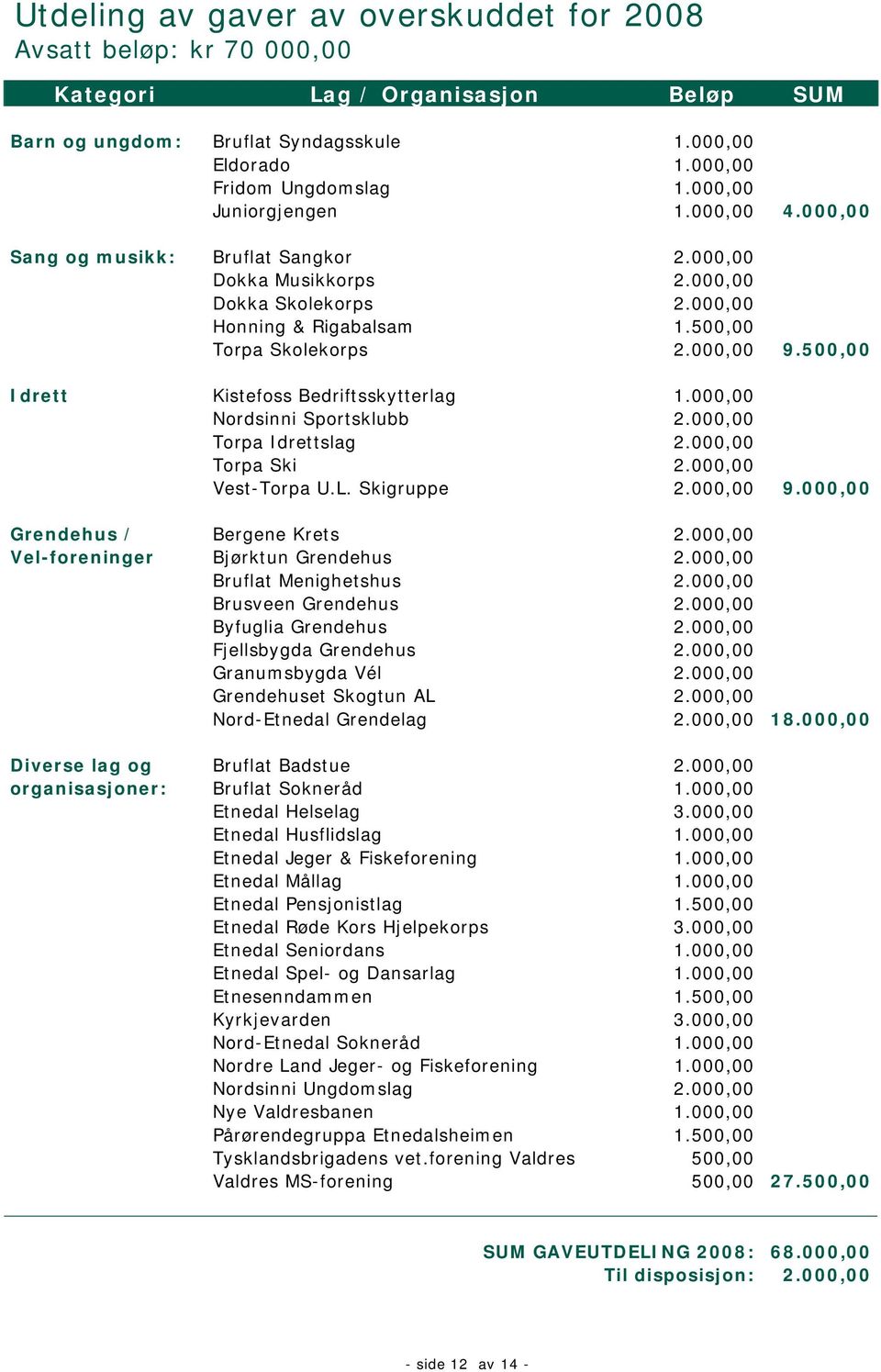 500,00 Idrett Kistefoss Bedriftsskytterlag 1.000,00 Nordsinni Sportsklubb 2.000,00 Torpa Idrettslag 2.000,00 Torpa Ski 2.000,00 Vest-Torpa U.L. Skigruppe 2.000,00 9.000,00 Grendehus / Bergene Krets 2.