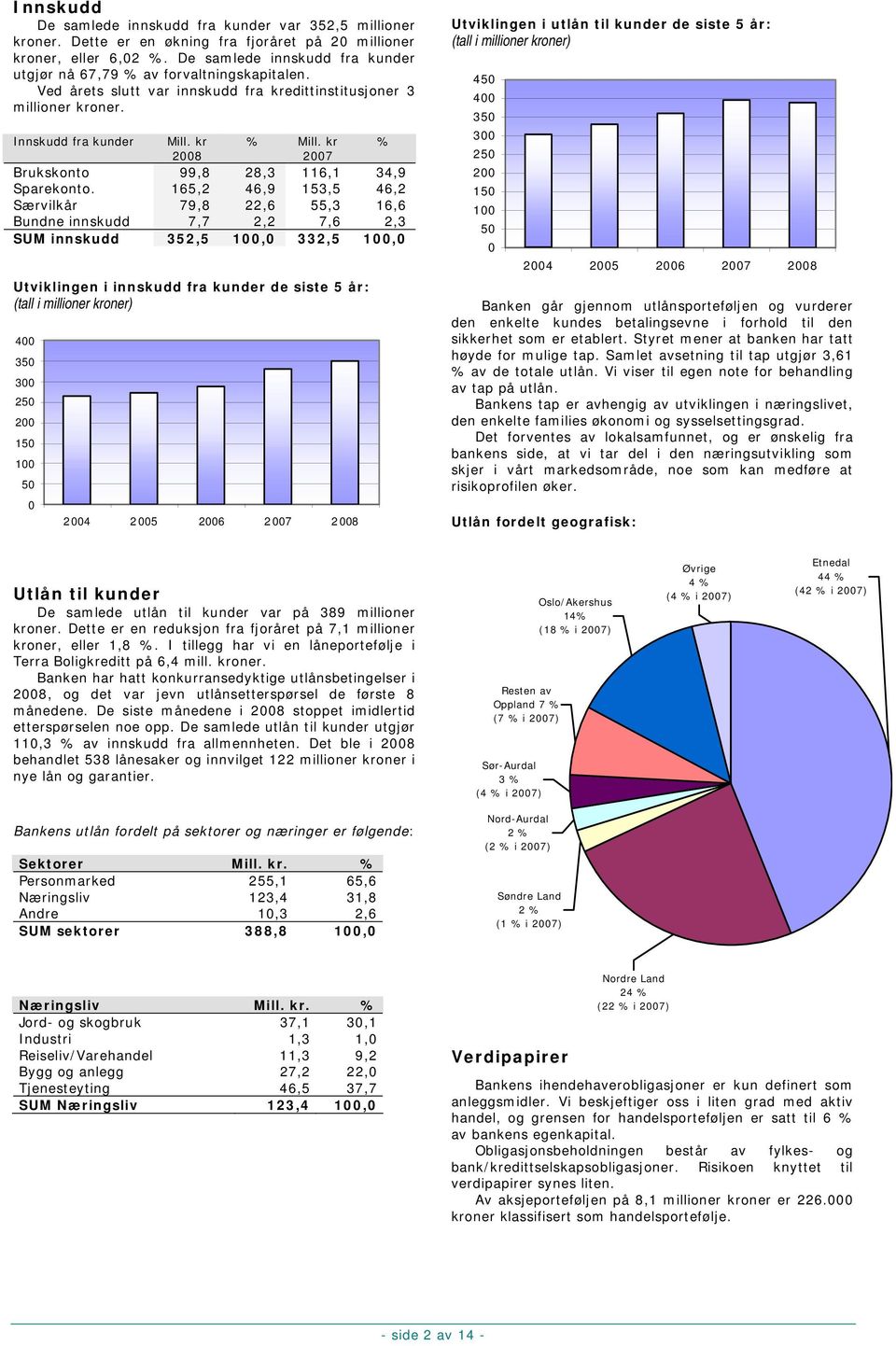 Innskudd fra kunder 400 350 300 250 200 150 100 50 0 Mill. kr 2008 % Mill. kr 2007 Brukskonto 99,8 28,3 116,1 34,9 Sparekonto.
