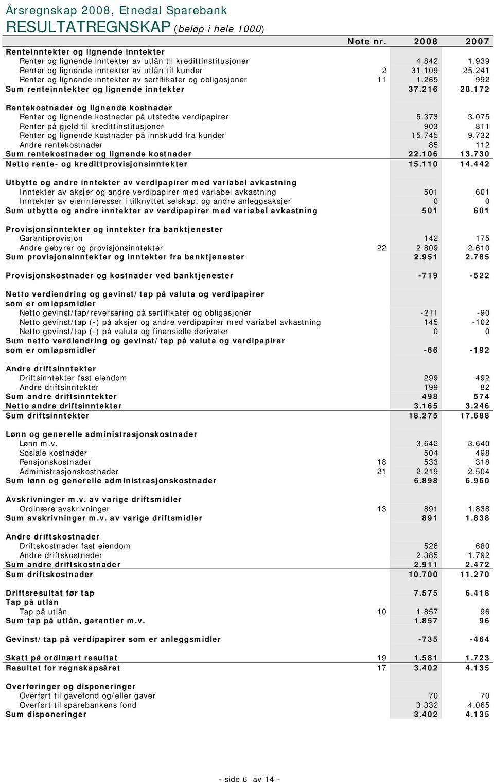 172 Rentekostnader og lignende kostnader Renter og lignende kostnader på utstedte verdipapirer 5.373 3.