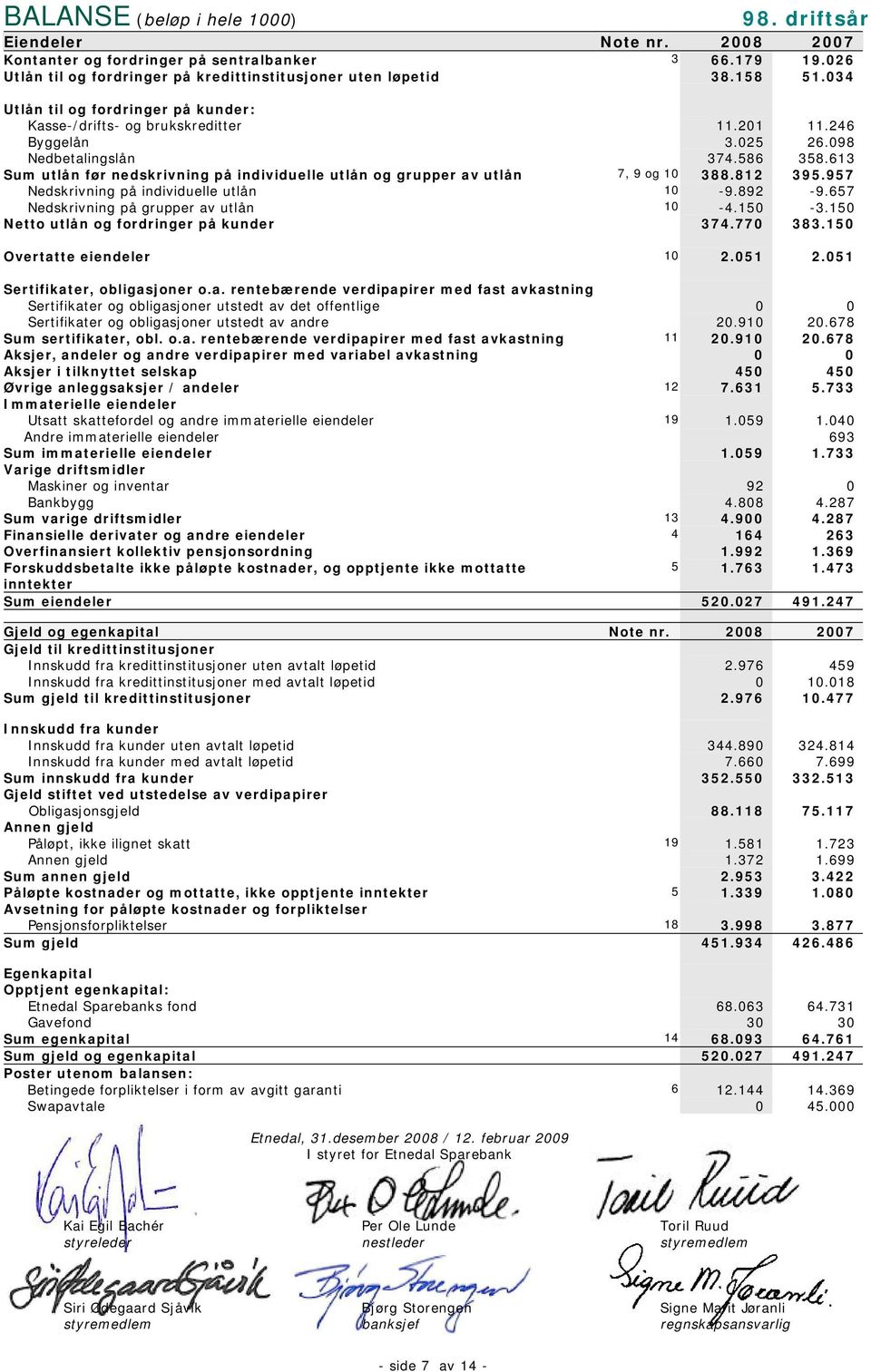 613 Sum utlån før nedskrivning på individuelle utlån og grupper av utlån 7, 9 og 10 388.812 395.957 Nedskrivning på individuelle utlån 10-9.892-9.657 Nedskrivning på grupper av utlån 10-4.150-3.