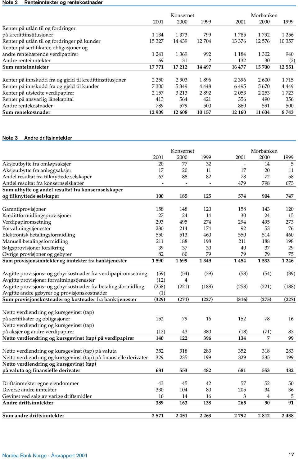 31 2 132 30 (2) Sum renteinntekter 17 771 17 212 14 497 16 477 15 700 12 551 Renter på innskudd fra og gjeld til kredittinstitusjoner 2 250 2 903 1 896 2 396 2 600 1 715 Renter på innskudd fra og